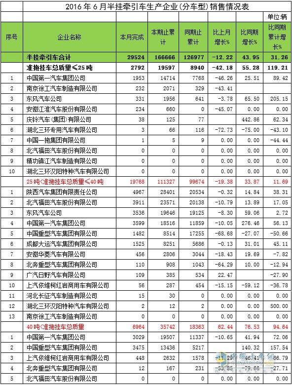 2016年6月半掛車銷量