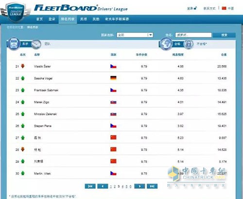 2016FleetBoard?車手聯(lián)盟賽全球排名3