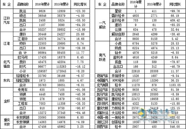 2016年1～6月國(guó)產(chǎn)品牌輕卡銷售情況表