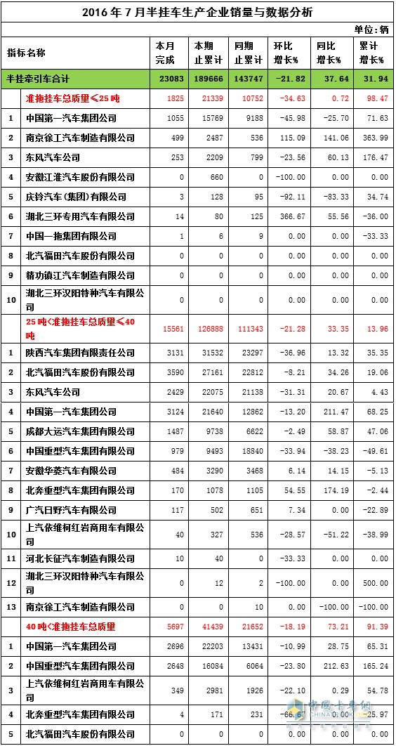 7月半掛車銷量