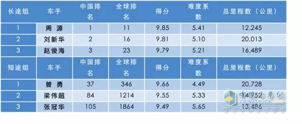 年度車手冠軍出爐，10月北京授勛