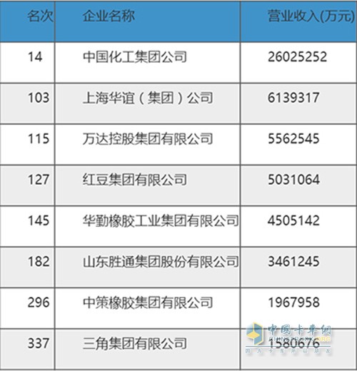 中策橡膠、三角集團等多家國內輪胎企業(yè)榜上有名