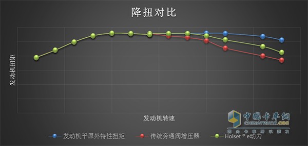 海拔4781米昆侖山口發(fā)動(dòng)機(jī)扭矩對(duì)比