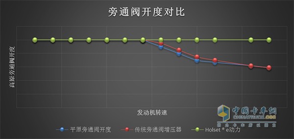 海拔4781米海拔昆侖山口增壓器旁通閥對(duì)比