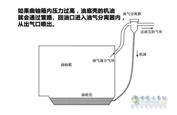 噴機(jī)油現(xiàn)象