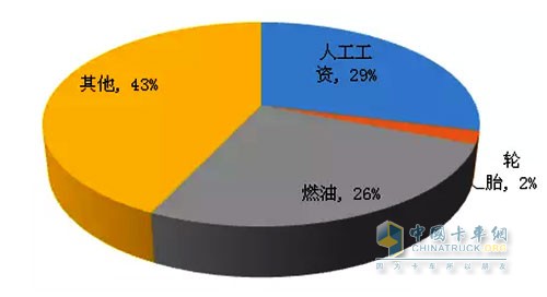 更換輪胎成本所占比例