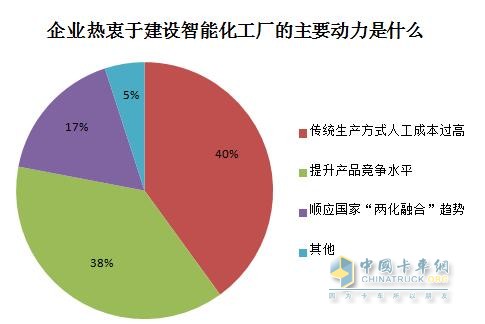 企業(yè)熱衷于建設智能化工廠的主要動力