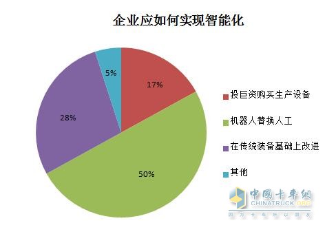 企業(yè)應如何實現(xiàn)智能化