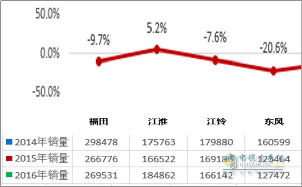 2014-2016幾大主流輕卡車(chē)企銷(xiāo)量增長(zhǎng)率統(tǒng)計(jì)，數(shù)據(jù)來(lái)源：中汽協(xié)