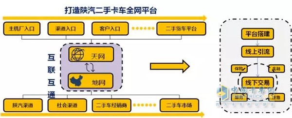 打造二手車(chē)平臺(tái)