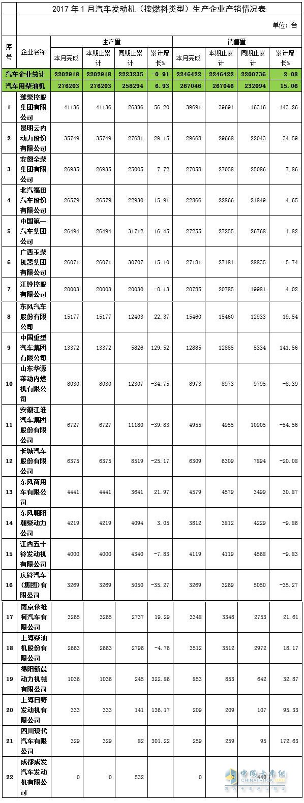 2017年1月汽車用柴油機(jī)產(chǎn)銷數(shù)據(jù)