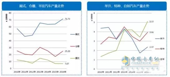 2016年專用車銷售情況