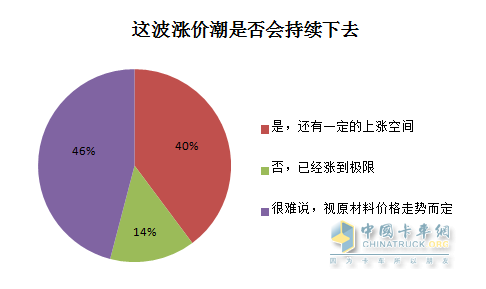 漲價(jià)潮是否會(huì)持續(xù)