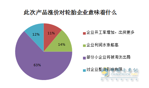 產(chǎn)品漲價(jià)對(duì)輪胎企業(yè)意味著什么