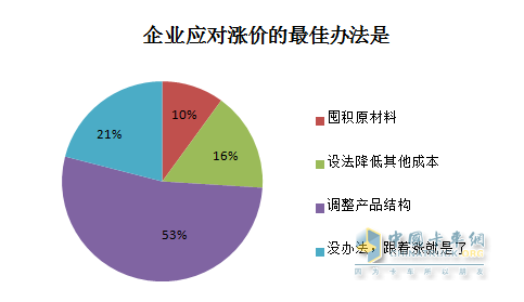 企業(yè)應(yīng)對(duì)漲價(jià)的辦法