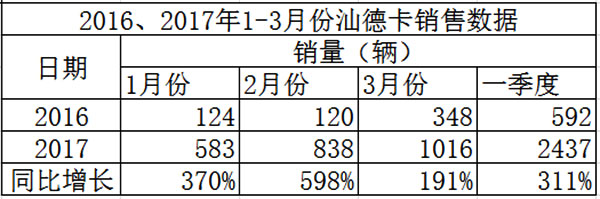 2016、2017年1-3月份汕德卡銷量統(tǒng)計