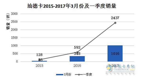 汕德卡2015-2017年3月份及一季度銷量統(tǒng)計表