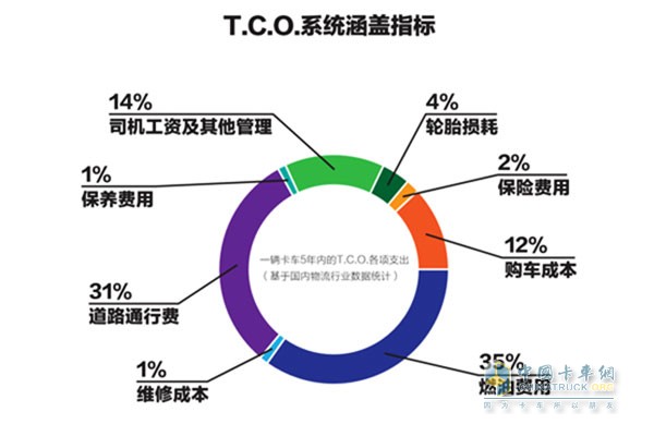 歐曼EST超級卡車作為源自歐洲登陸中國的重磅產(chǎn)品，不僅帶來硬性的產(chǎn)品技術(shù)升級，也擁有豐富的TCO解決方案——歐曼“TCO運盈寶”。