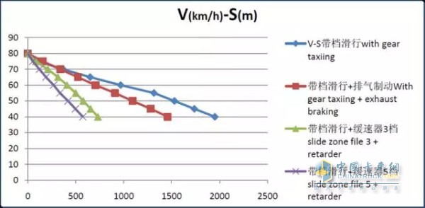 空擋滑行、排氣制動、緩速器制動的v-s圖