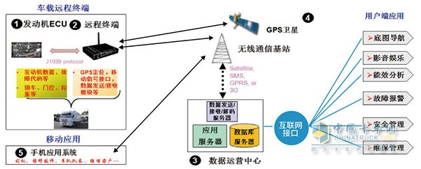 乘龍汽車(chē)智能系統(tǒng)