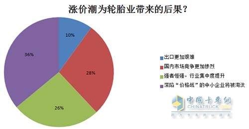 漲價(jià)潮為輪胎行業(yè)帶來的后果