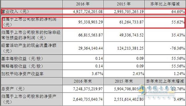 青島雙星2016年財(cái)報(bào)