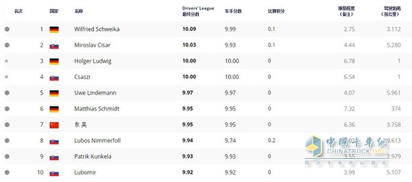 全球車手排名(截至北京時(shí)間2017年5月26日19點(diǎn))