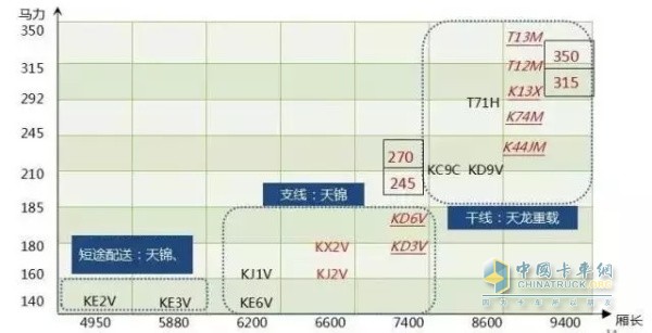 東風(fēng)康明斯細(xì)分市場(chǎng)產(chǎn)品