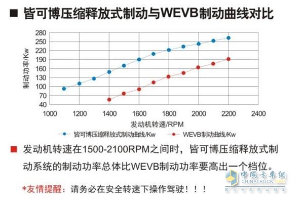 成熟耐用的Jacobs發(fā)動(dòng)機(jī)輔助制動(dòng)系統(tǒng)