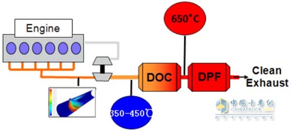 高壓共軌+電控節(jié)氣門+EGR+DOC+DPF技術(shù)方案