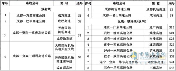 省級(jí)高速公路編號(hào)由標(biāo)識(shí)符“S”加一至兩位數(shù)字(或字母)組成。成都放射線編號(hào)為1位數(shù)，縱向路線編號(hào)為兩位奇數(shù)，橫向路線編號(hào)為兩位偶數(shù)，城市繞城環(huán)線為數(shù)字+字母組配表示。