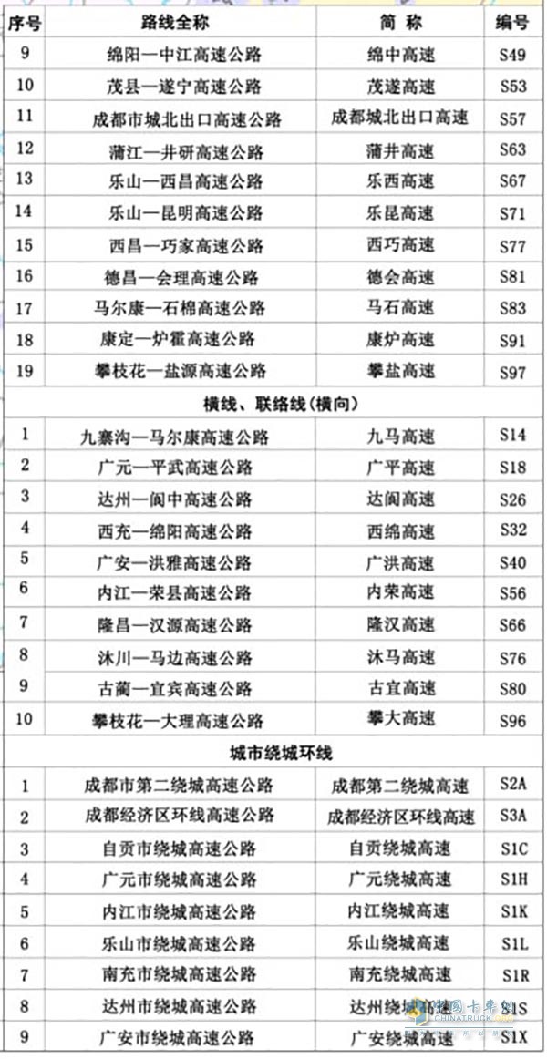 省級(jí)高速公路編號(hào)由標(biāo)識(shí)符“S”加一至兩位數(shù)字(或字母)組成。成都放射線編號(hào)為1位數(shù)，縱向路線編號(hào)為兩位奇數(shù)，橫向路線編號(hào)為兩位偶數(shù)，城市繞城環(huán)線為數(shù)字+字母組配表示。