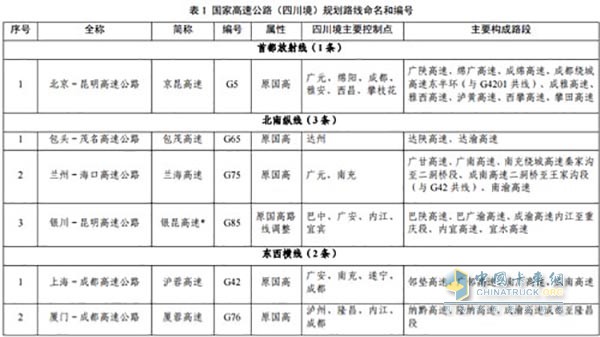 省級(jí)高速公路編號(hào)由標(biāo)識(shí)符“S”加一至兩位數(shù)字(或字母)組成。成都放射線編號(hào)為1位數(shù)，縱向路線編號(hào)為兩位奇數(shù)，橫向路線編號(hào)為兩位偶數(shù)，城市繞城環(huán)線為數(shù)字+字母組配表示。