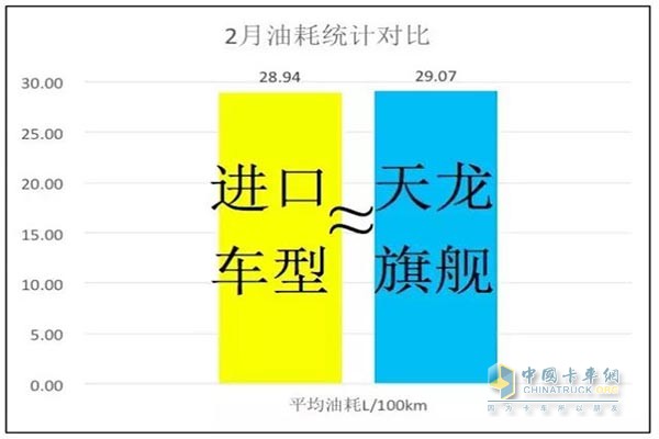 東風天龍旗艦與進口車型二月油耗對比表