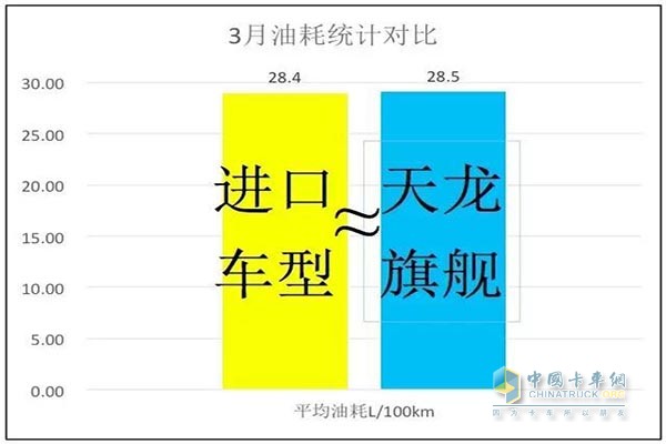 東風天龍旗艦與進口車型三月油耗對比表