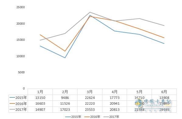 2017年上半年我國(guó)中卡分月銷售情況