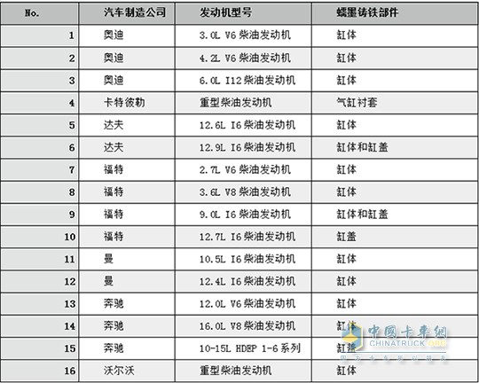 國外市場批量生產(chǎn)的蠕墨鑄鐵發(fā)動機