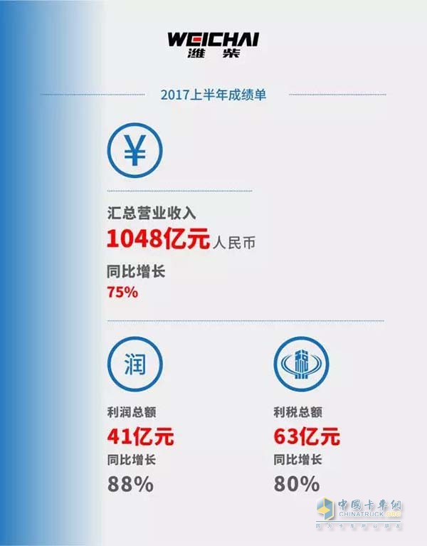 濰柴集團2017年上半年成績單