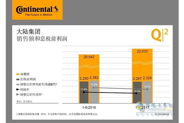 大陸集團銷售額和息稅前利潤