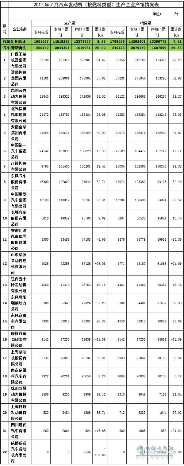 2017年7月汽車發(fā)動(dòng)機(jī)（柴油機(jī)）生產(chǎn)企業(yè)產(chǎn)銷情況