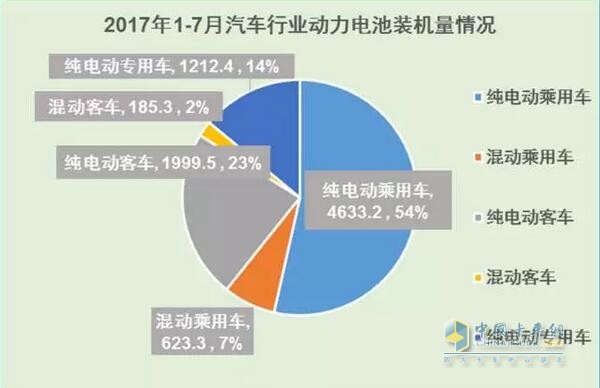 2017年1-7月汽車行業(yè)動(dòng)力電池裝機(jī)量分析