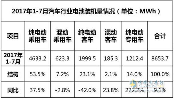 2017年1-7月汽車行業(yè)動(dòng)力電池裝機(jī)量分析