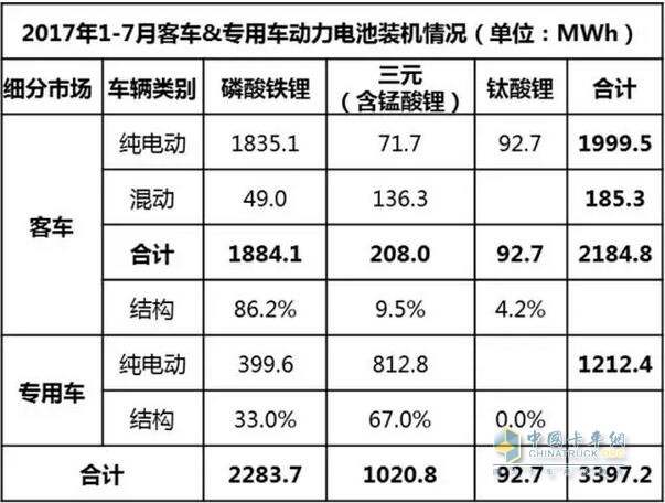 2017年1-7月汽車行業(yè)動(dòng)力電池裝機(jī)量分析