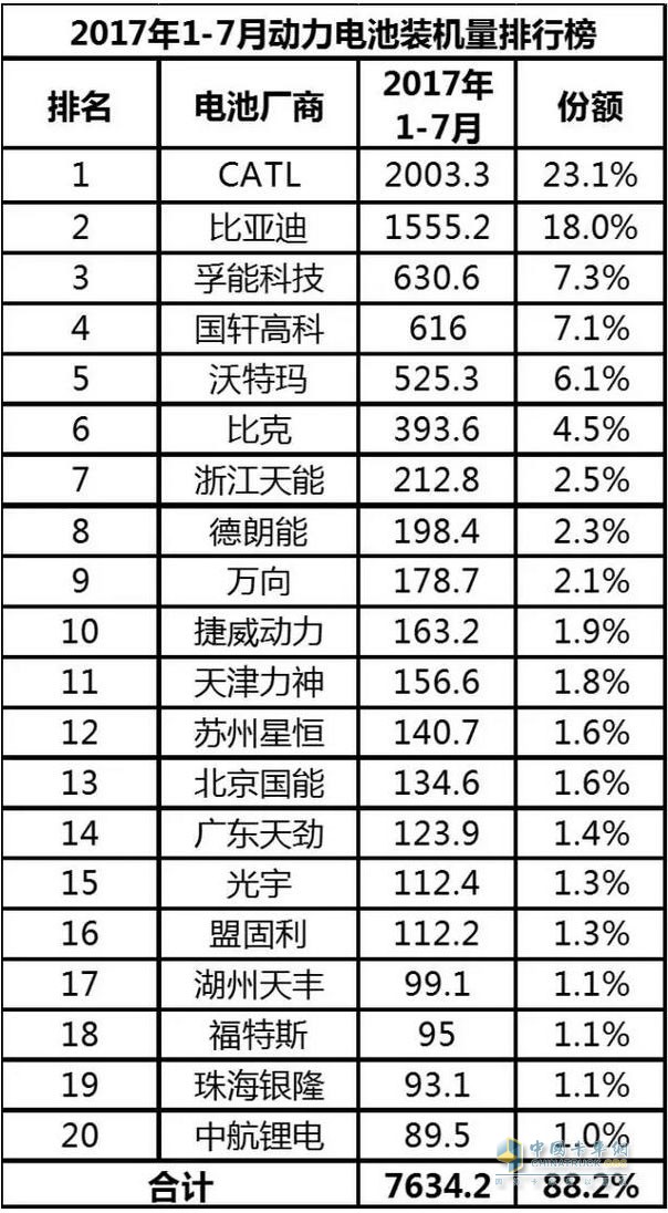 2017年1-7月汽車行業(yè)動(dòng)力電池裝機(jī)量分析