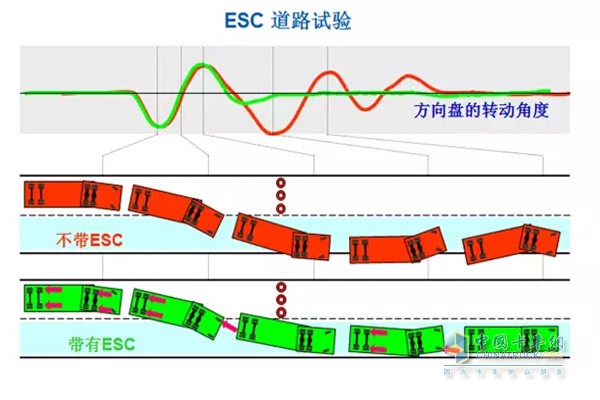 ESC道路試驗(yàn)