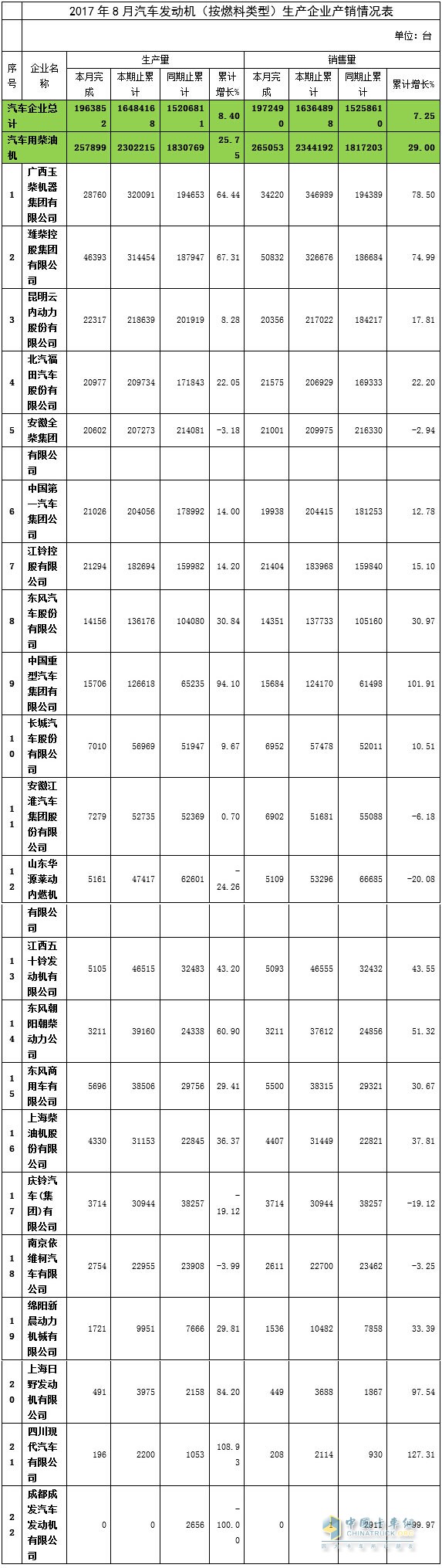 2017年8月汽車(chē)用柴油機(jī)產(chǎn)銷(xiāo)情況