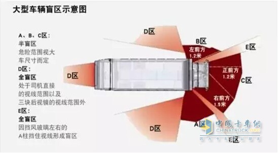 大貨車盲區(qū)