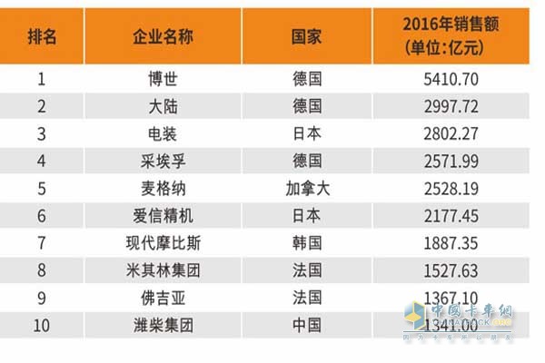 2017年國際汽車零部件企業(yè)百強榜