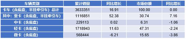 2017年1～12月我國(guó)卡車細(xì)分市場(chǎng)銷售情況表