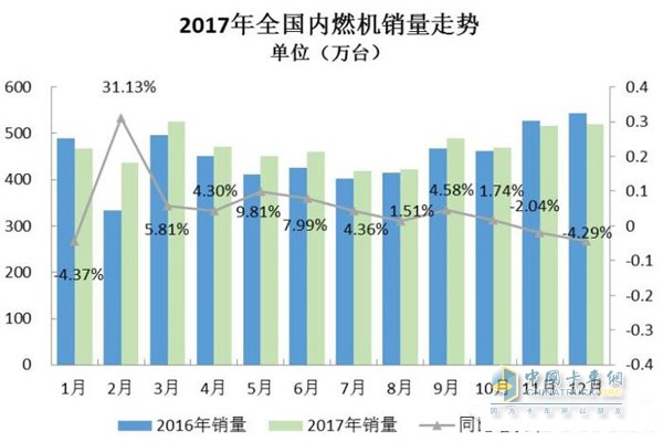 2017年全國內(nèi)燃機銷量走勢